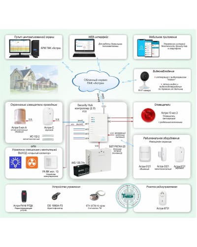 ОПС-067. Объектовая GSM-сигнализация Security Hub для охраны квартир, загородных домов, офисов. ТЕКО в Бийске
