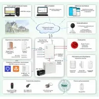 ОПС-067. Объектовая GSM-сигнализация Security Hub для охраны квартир, загородных домов, офисов. ТЕКО