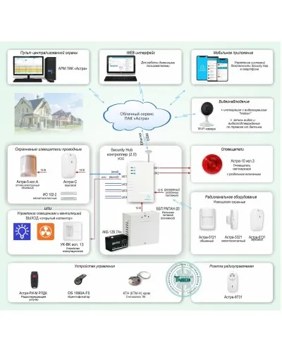 ОПС-067. Объектовая GSM-сигнализация Security Hub для охраны квартир, загородных домов, офисов. ТЕКО в Бийске
